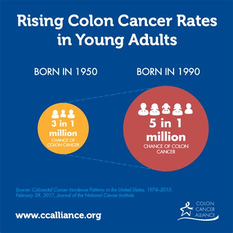 As colon cancer rates increase among younger adults, doctor discusses ways to be proactive